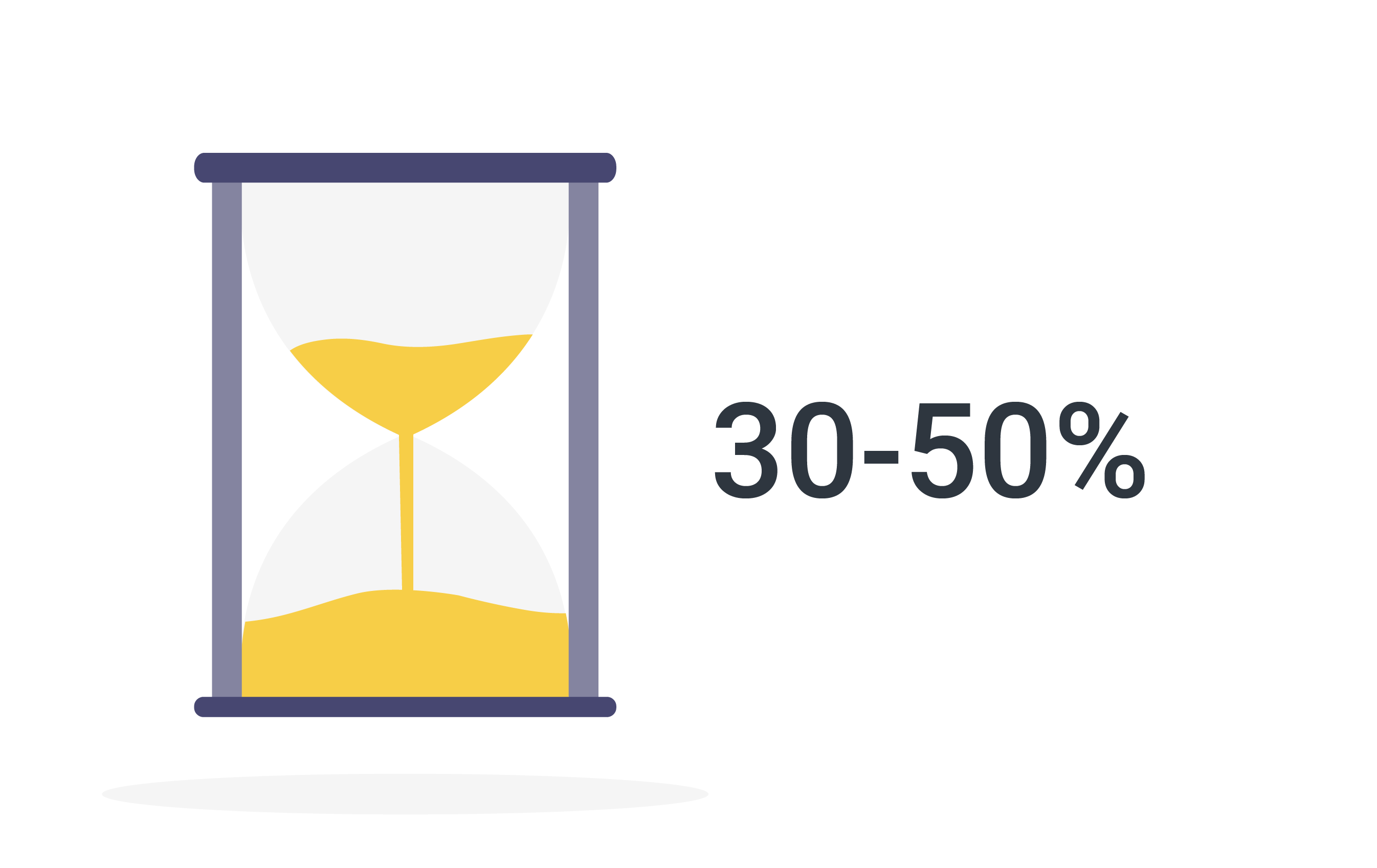 reduces time spend by 30–50%.