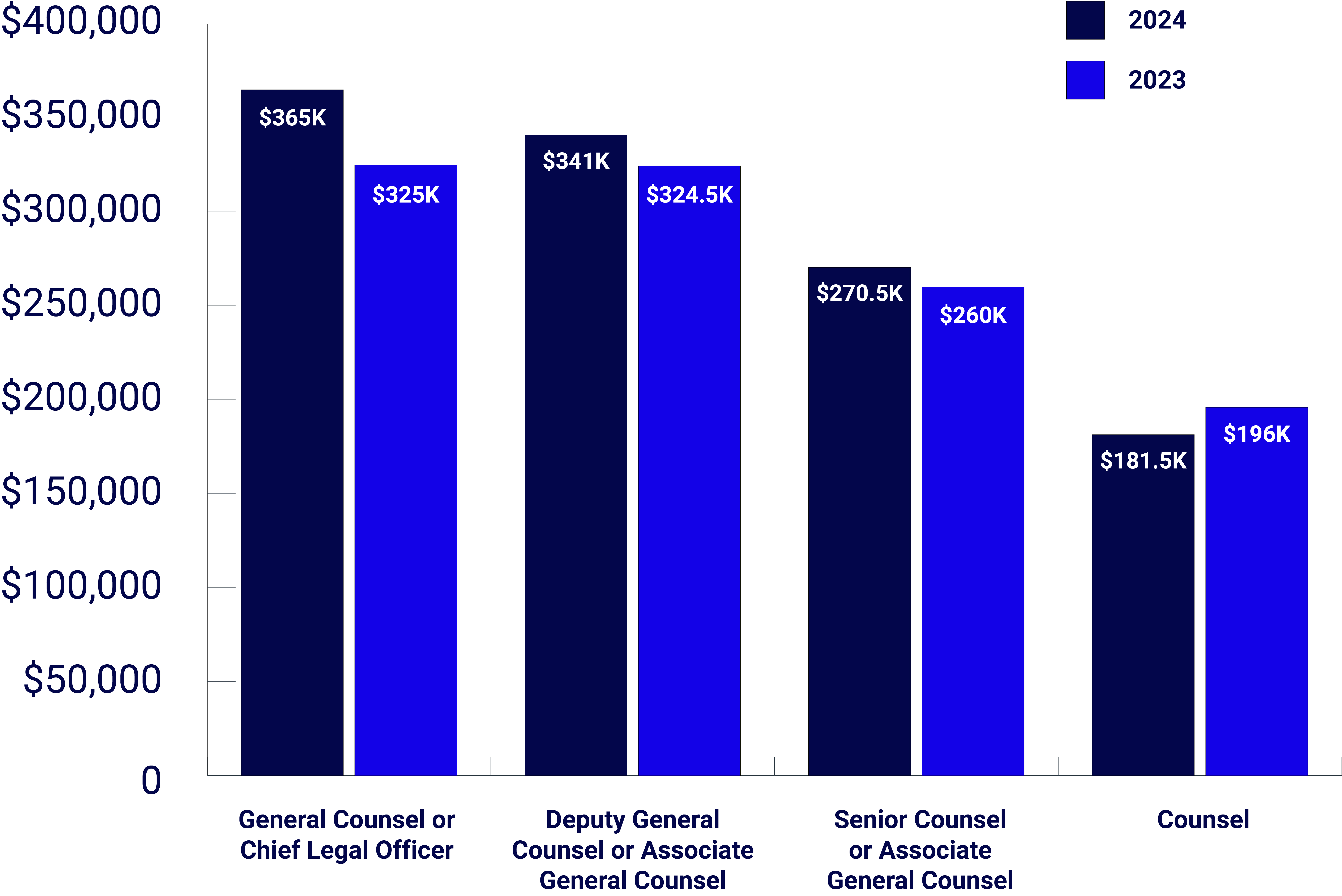 Median annual compensation, 2024 vs 2023