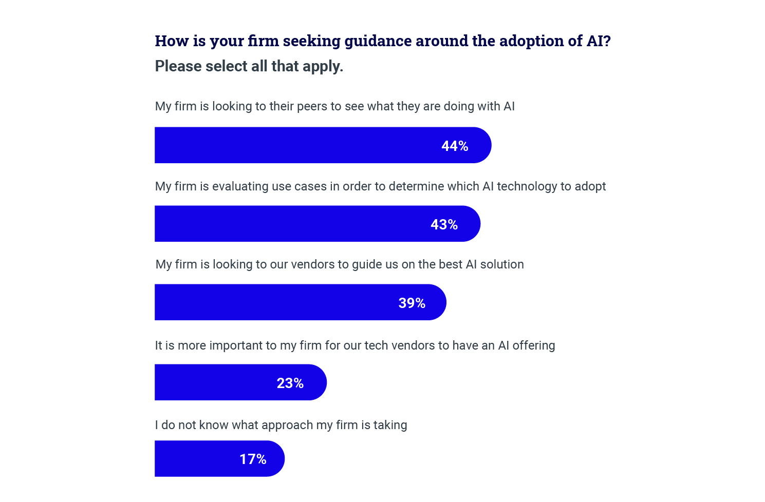 AI adoption