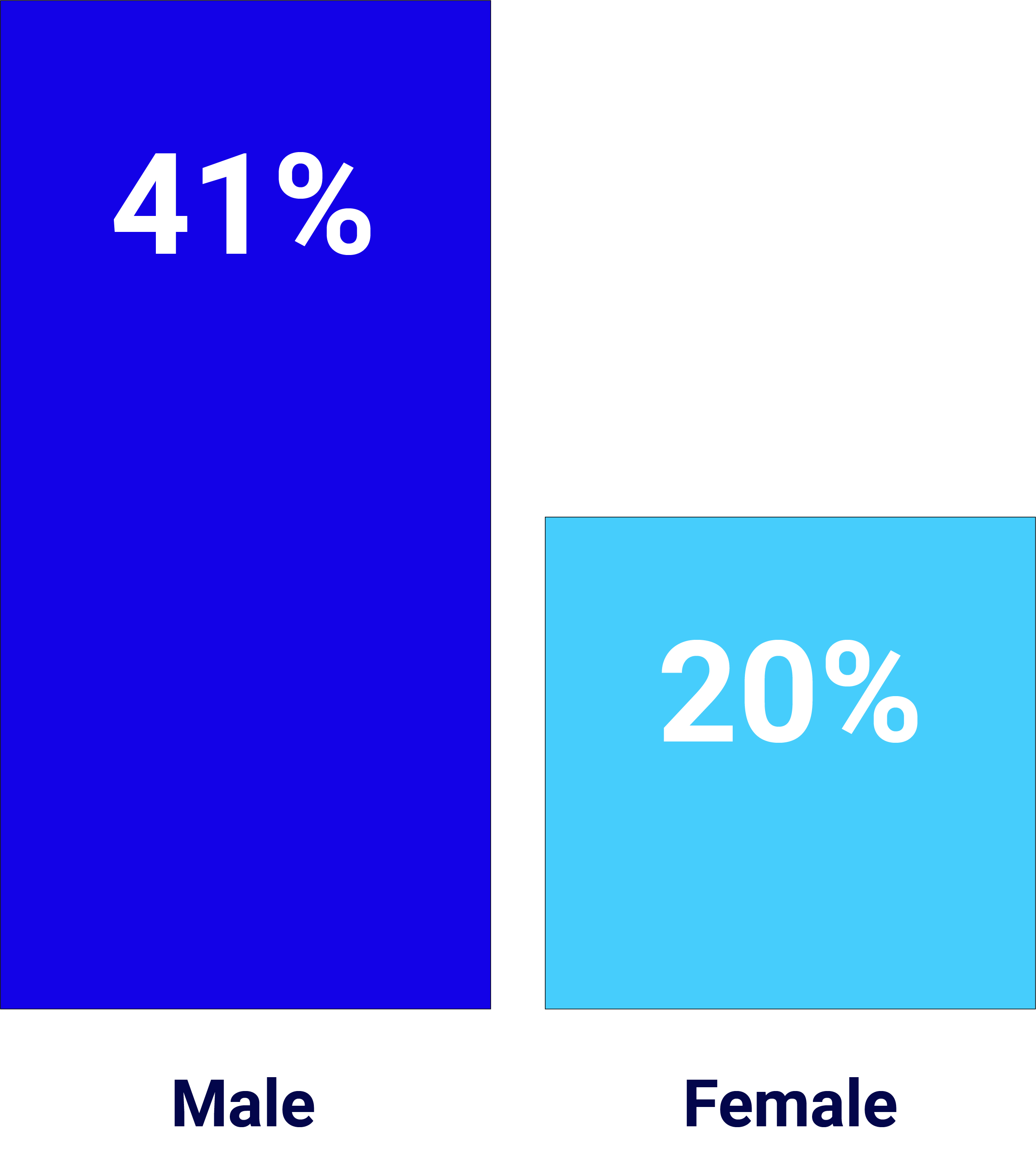 Partners earning $500K+