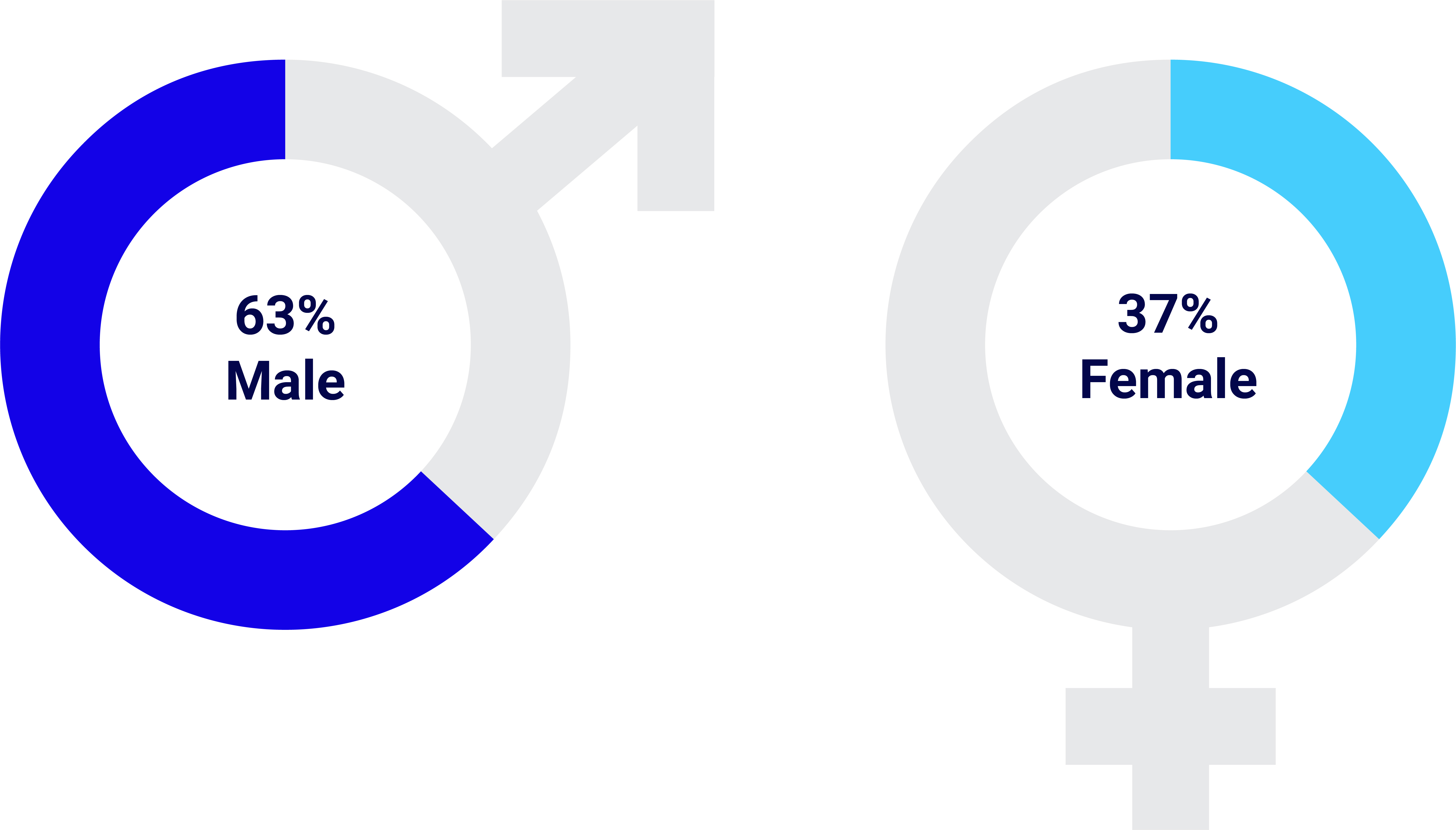 In-house counsel earning $500K+ by gender (63% male, 37% female)