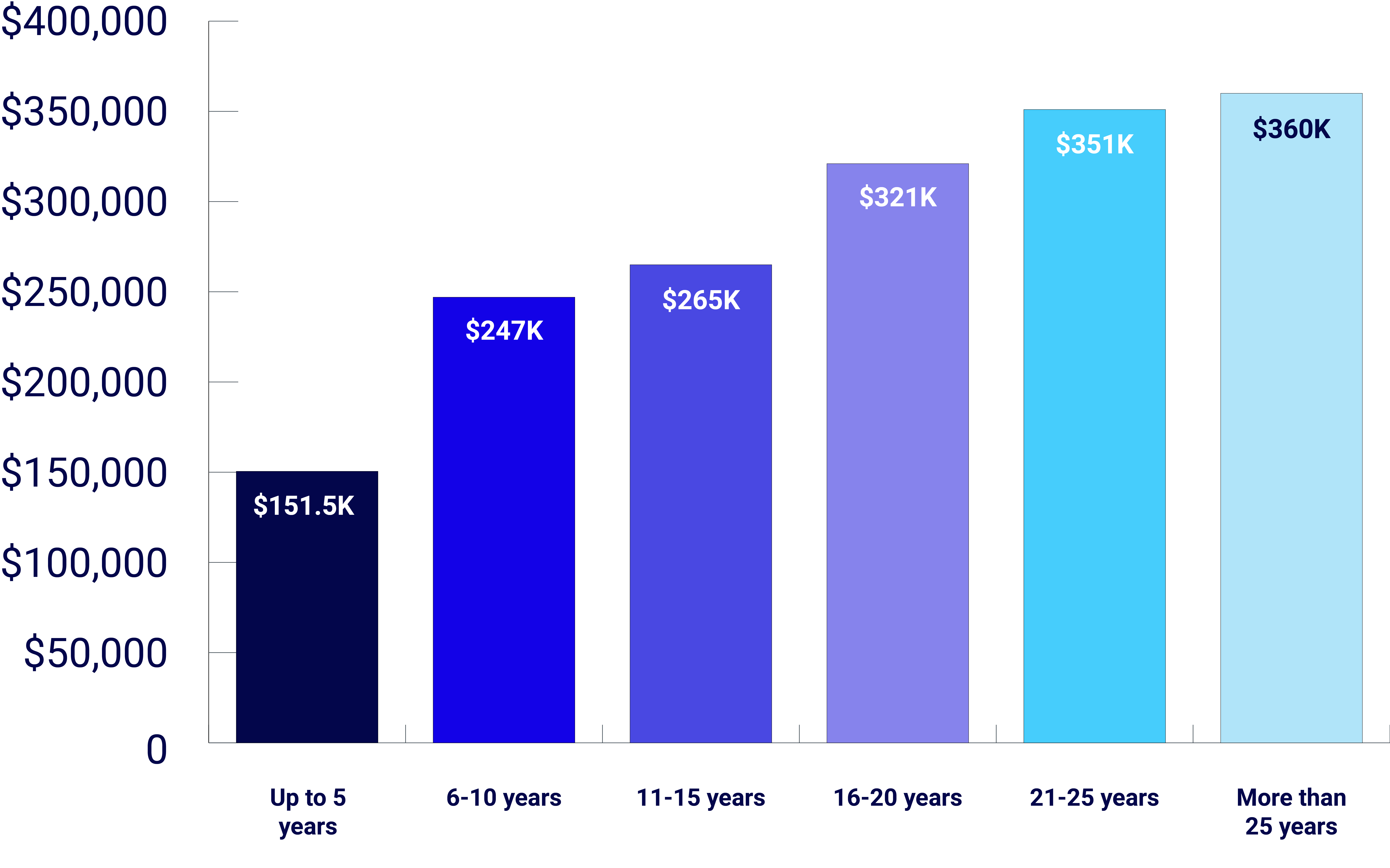 Total compensation: median pay by level of experience