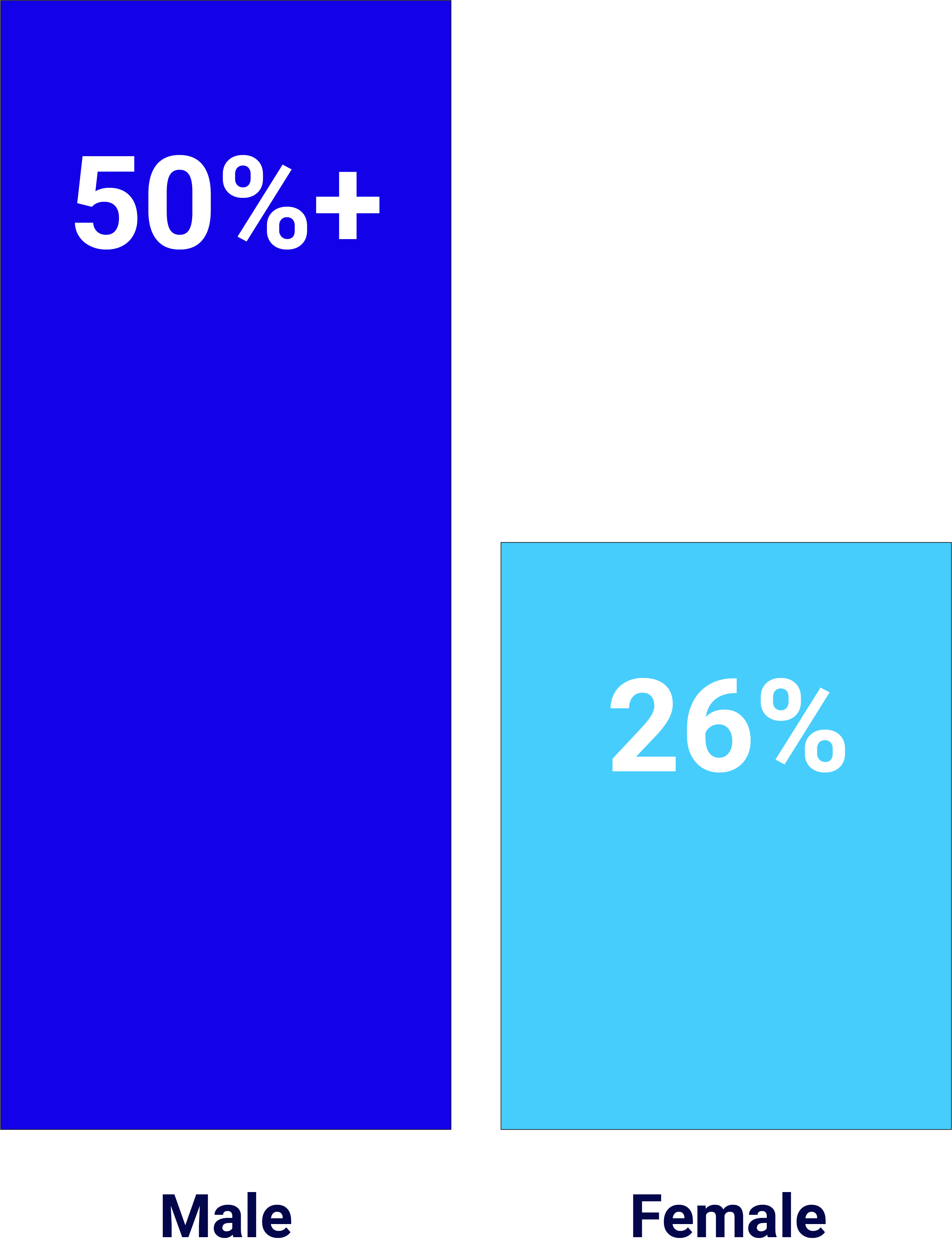 Respondents earning $250K+