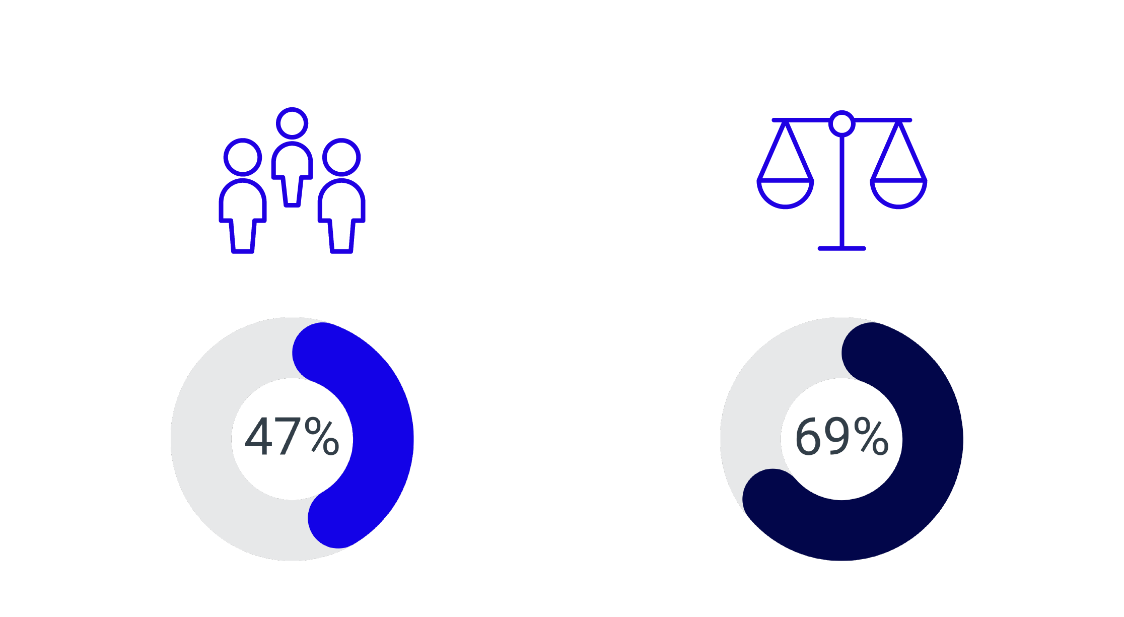 47% of lawyers/69% of law firms